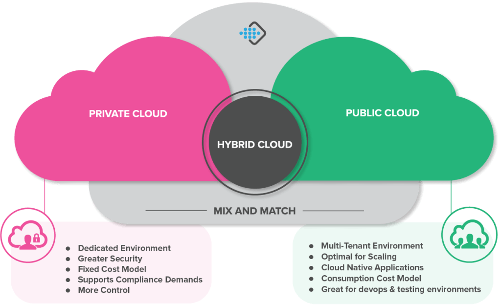 hybrid cloud environment