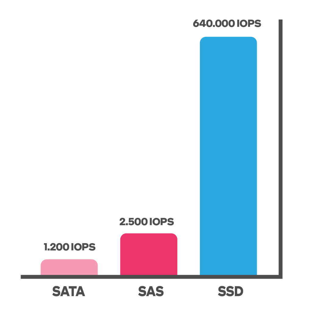 Bar graph comparing SSD IOPS speeds for VPS cloud servers